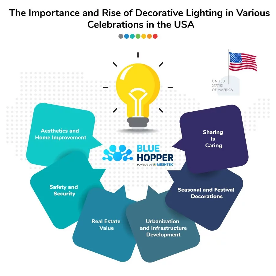 The Importance and Rise of Decorative Lighting in Various Celebrations in the USA